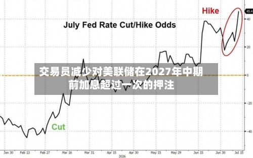 交易员减少对美联储在2027年中期前加息超过一次的押注