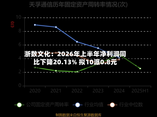 浙数文化:2026年上半年净利润同比下降20.13% 拟10派0.8元-第1张图片