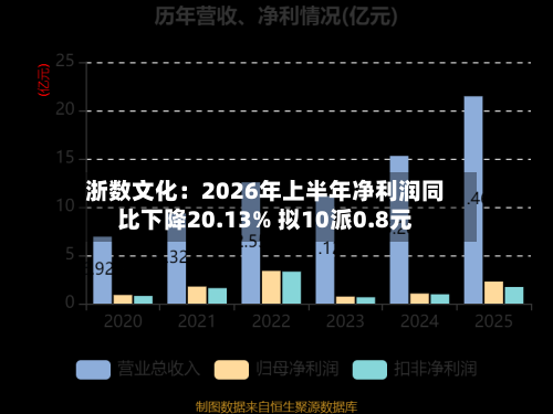 浙数文化:2026年上半年净利润同比下降20.13% 拟10派0.8元-第2张图片