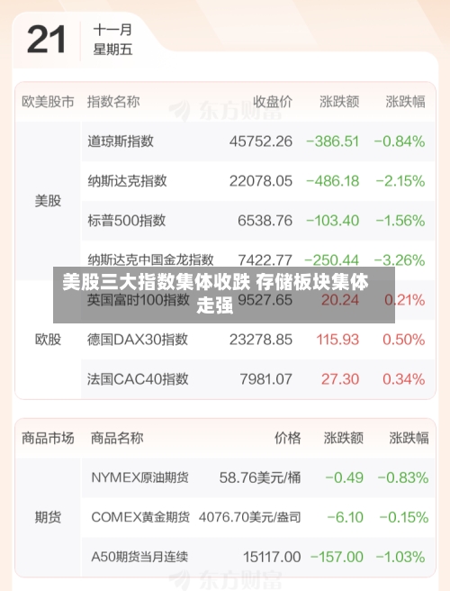美股三大指数集体收跌 存储板块集体走强-第3张图片
