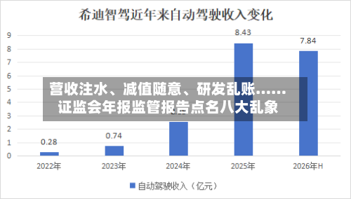 营收注水、减值随意、研发乱账……证监会年报监管报告点名八大乱象-第2张图片