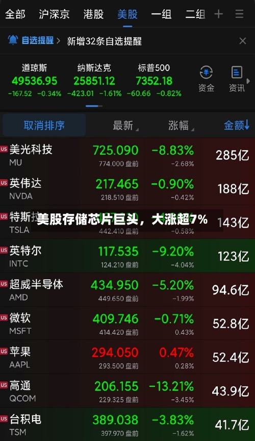 美股存储芯片巨头，大涨超7%-第3张图片