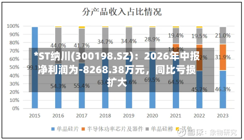 *ST纳川(300198.SZ)：2026年中报净利润为-8268.38万元，同比亏损扩大-第2张图片