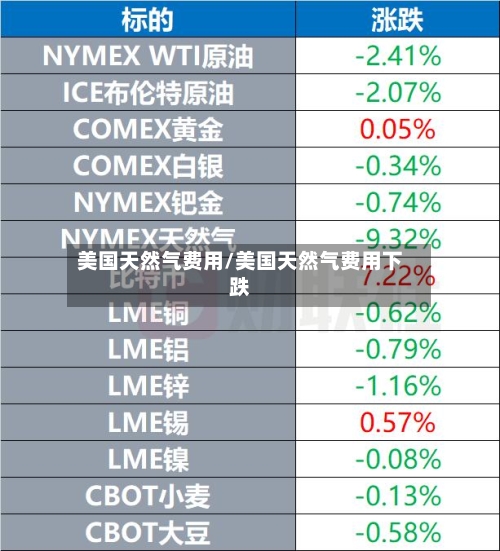 美国天然气费用/美国天然气费用下跌