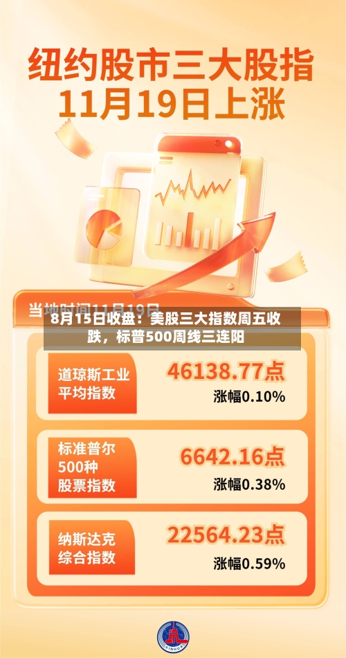 8月15日收盘：美股三大指数周五收跌	，标普500周线三连阳-第2张图片
