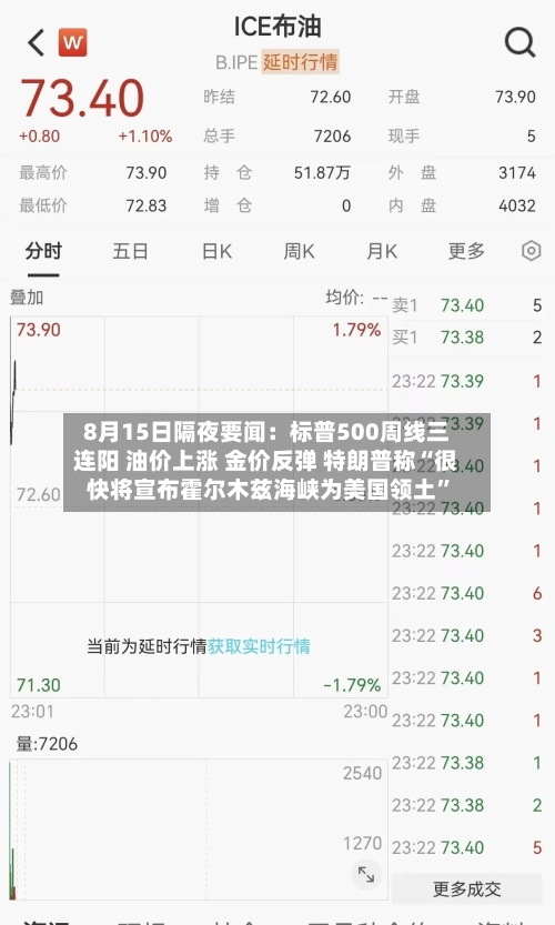 8月15日隔夜要闻：标普500周线三连阳 油价上涨 金价反弹 特朗普称“很快将宣布霍尔木兹海峡为美国领土”-第1张图片