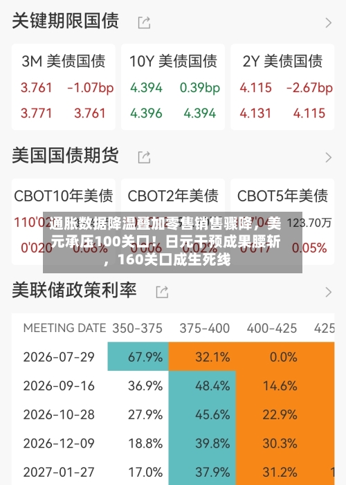 通胀数据降温叠加零售销售骤降，美元承压100关口！日元干预成果腰斩	，160关口成生死线-第3张图片