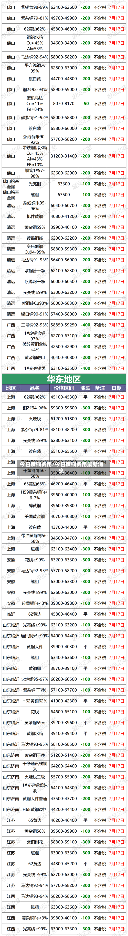 今日废铜费用/今日废铜费用最新消息