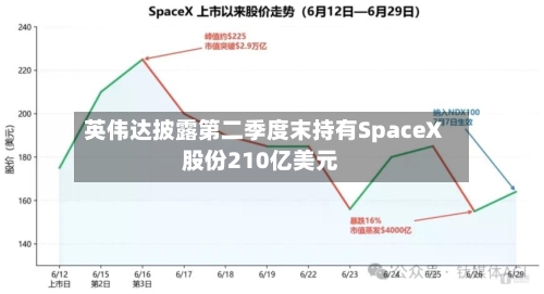 英伟达披露第二季度末持有SpaceX股份210亿美元-第1张图片