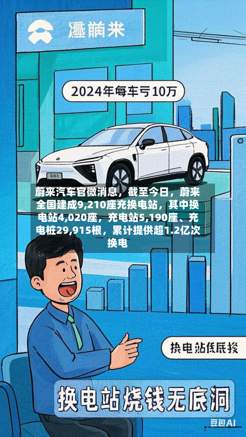 蔚来汽车官微消息	，截至今日，蔚来全国建成9,210座充换电站，其中换电站4,020座	，充电站5,190座	、充电桩29,915根，累计提供超1.2亿次换电-第2张图片