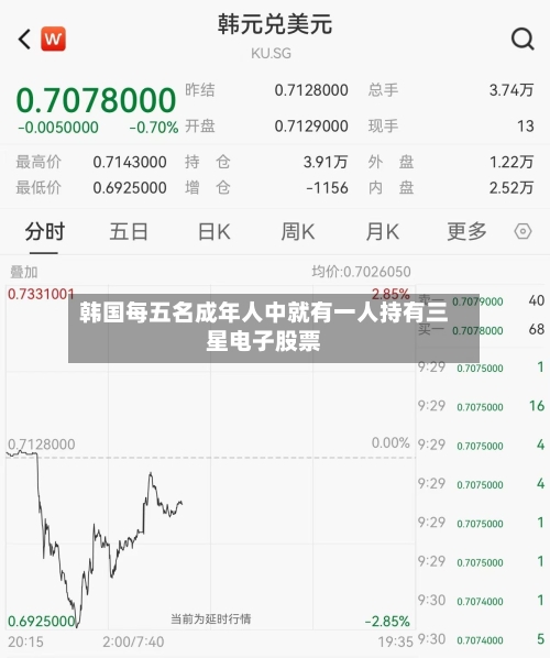 韩国每五名成年人中就有一人持有三星电子股票