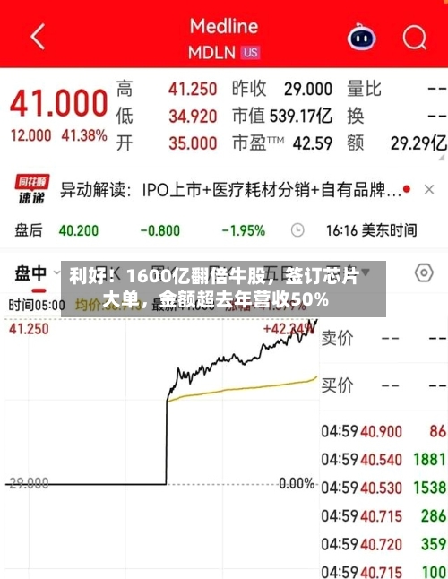 利好！1600亿翻倍牛股，签订芯片大单	，金额超去年营收50%-第1张图片