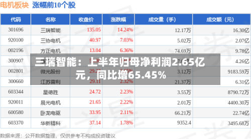 三瑞智能：上半年归母净利润2.65亿元	，同比增65.45%-第2张图片