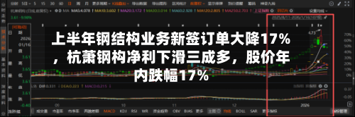 上半年钢结构业务新签订单大降17%，杭萧钢构净利下滑三成多，股价年内跌幅17%-第3张图片