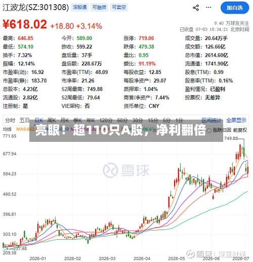 亮眼！超110只A股	，净利翻倍-第2张图片
