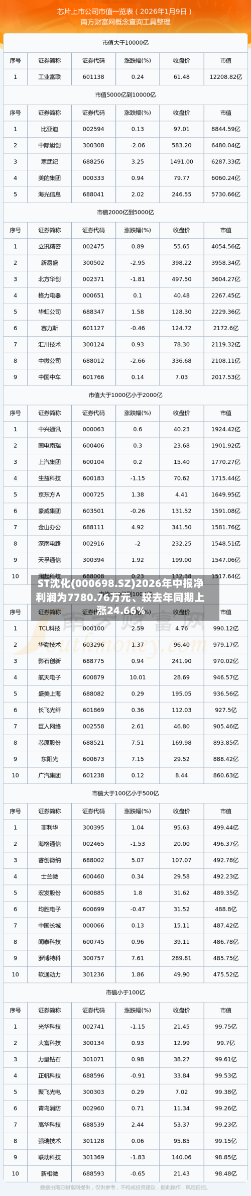 ST沈化(000698.SZ)2026年中报净利润为7780.76万元、较去年同期上涨24.66%-第1张图片