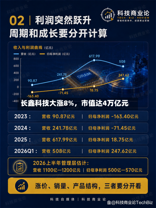 长鑫科技大涨8%，市值达4万亿元-第3张图片