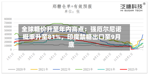 全球糖价升至年内高点：强厄尔尼诺概率升至81%	，印度禁糖出口至9月底-第1张图片