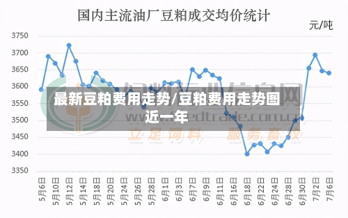 最新豆粕费用走势/豆粕费用走势图近一年-第3张图片