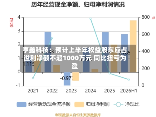 亨鑫科技：预计上半年权益股东应占溢利净额不超1000万元 同比扭亏为盈