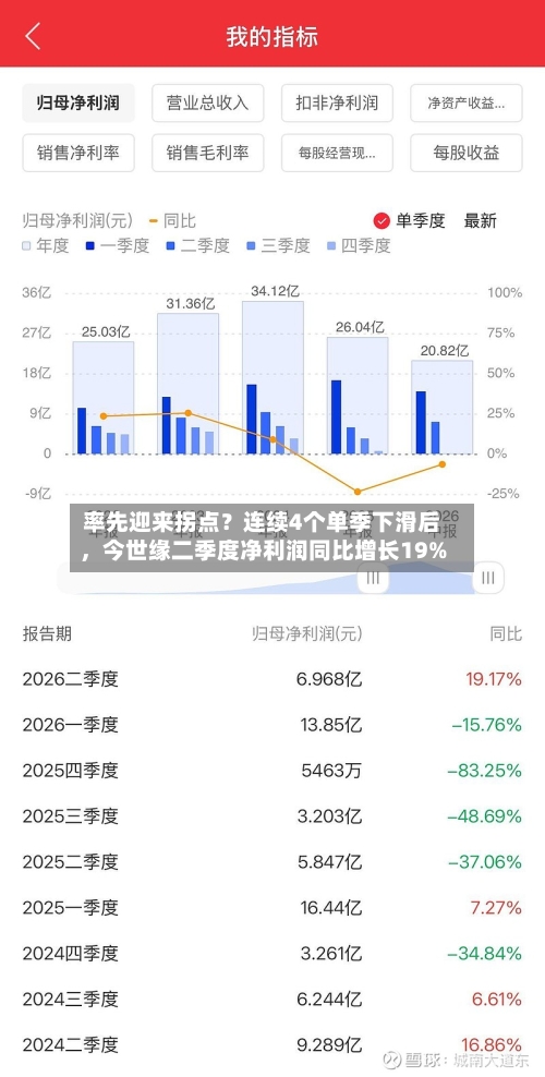 率先迎来拐点？连续4个单季下滑后	，今世缘二季度净利润同比增长19%-第2张图片