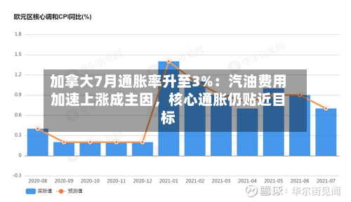 加拿大7月通胀率升至3%：汽油费用加速上涨成主因，核心通胀仍贴近目标-第3张图片