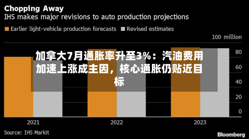 加拿大7月通胀率升至3%：汽油费用加速上涨成主因，核心通胀仍贴近目标