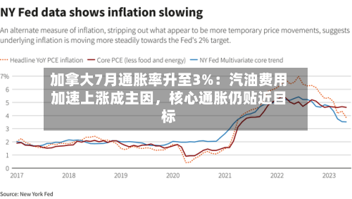 加拿大7月通胀率升至3%：汽油费用加速上涨成主因，核心通胀仍贴近目标-第2张图片