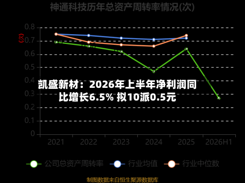凯盛新材：2026年上半年净利润同比增长6.5% 拟10派0.5元-第2张图片
