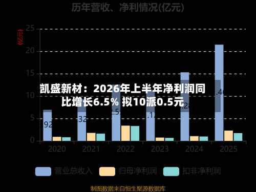 凯盛新材：2026年上半年净利润同比增长6.5% 拟10派0.5元-第3张图片