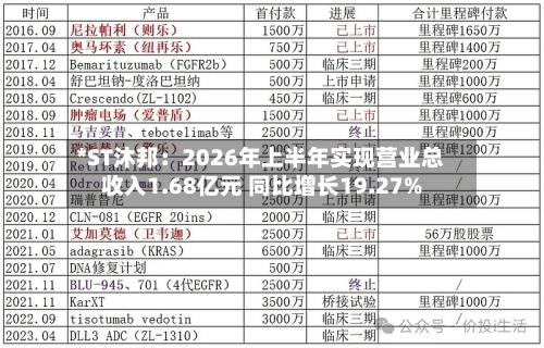 *ST沐邦：2026年上半年实现营业总收入1.68亿元 同比增长19.27%