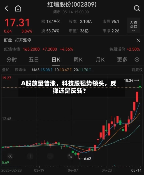 A股放量普涨，科技股强势领头，反弹还是反转？-第2张图片