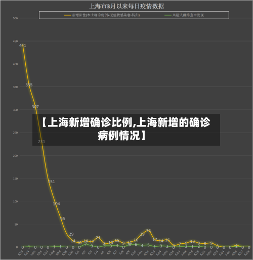【上海新增确诊比例,上海新增的确诊病例情况】