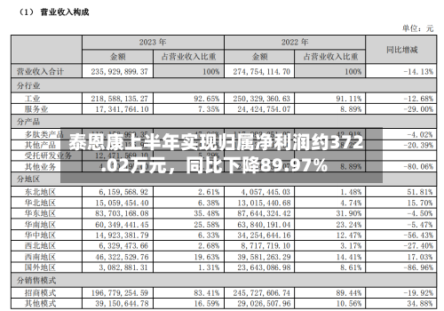 泰恩康上半年实现归属净利润约372.02万元	，同比下降89.97%-第1张图片