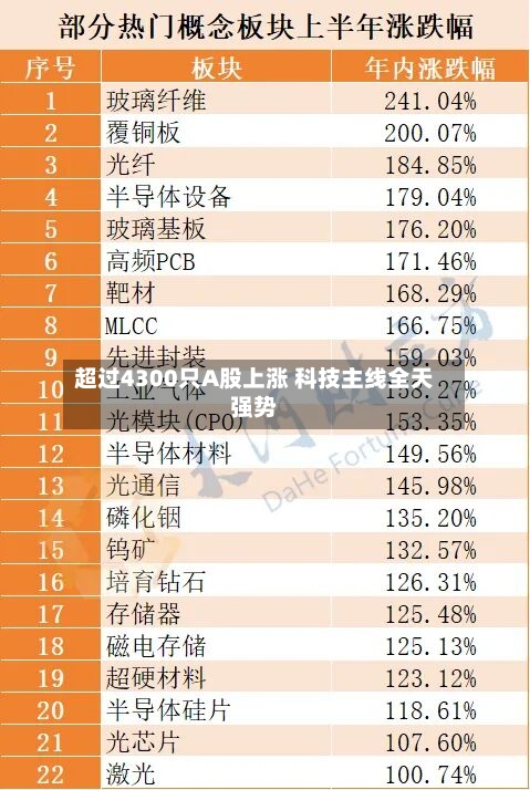 超过4300只A股上涨 科技主线全天强势-第3张图片