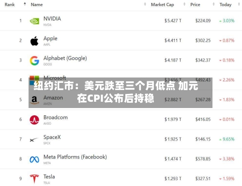 纽约汇市：美元跌至三个月低点 加元在CPI公布后持稳-第3张图片