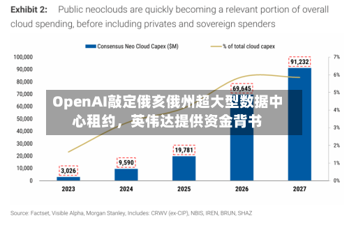 OpenAI敲定俄亥俄州超大型数据中心租约，英伟达提供资金背书