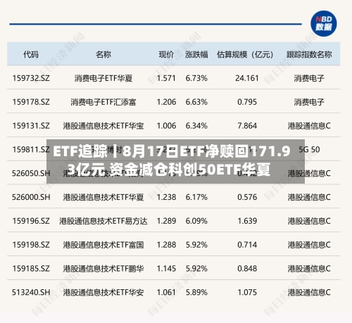ETF追踪丨8月17日ETF净赎回171.93亿元 资金减仓科创50ETF华夏-第1张图片