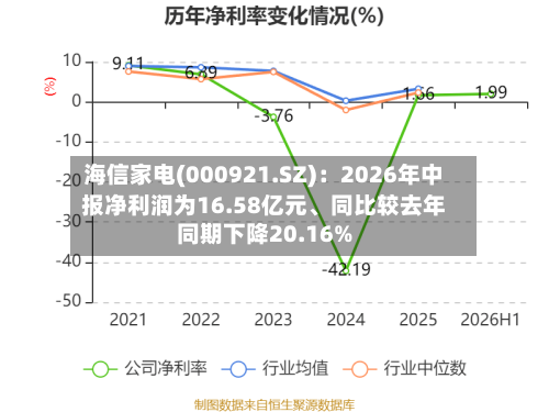 海信家电(000921.SZ)：2026年中报净利润为16.58亿元、同比较去年同期下降20.16%-第2张图片