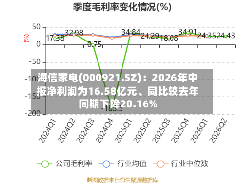 海信家电(000921.SZ)：2026年中报净利润为16.58亿元、同比较去年同期下降20.16%