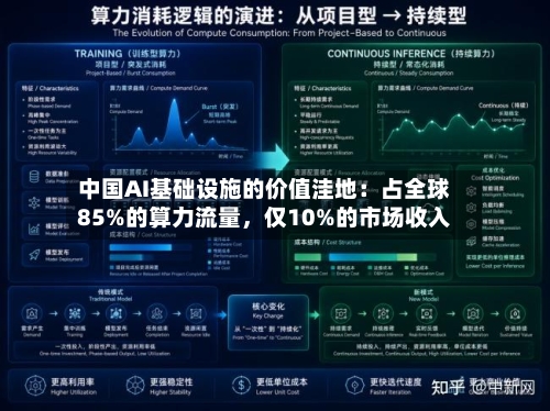 中国AI基础设施的价值洼地：占全球85%的算力流量，仅10%的市场收入