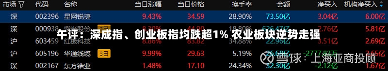 午评：深成指、创业板指均跌超1% 农业板块逆势走强-第2张图片