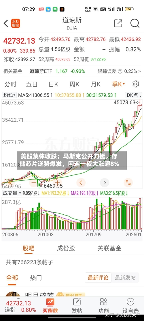 美股集体收跌；马斯克公开力挺，存储芯片逆势爆发，闪迪一夜大涨超8%