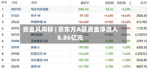 资金风向标 | 京东方A获资金净流入8.86亿元-第2张图片