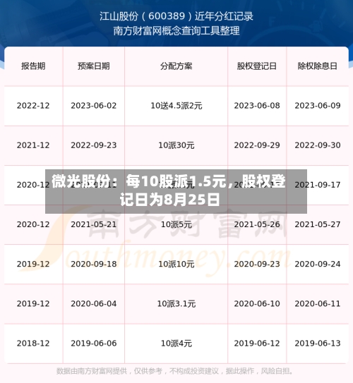 微光股份：每10股派1.5元，股权登记日为8月25日