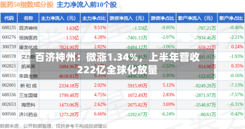 百济神州：微涨1.34%，上半年营收222亿全球化放量-第3张图片