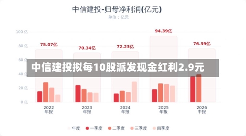 中信建投拟每10股派发现金红利2.9元
