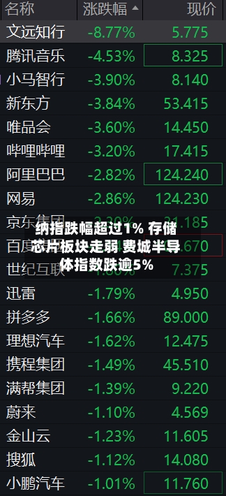 纳指跌幅超过1% 存储芯片板块走弱 费城半导体指数跌逾5%-第2张图片