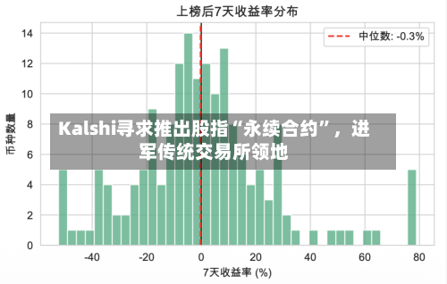 Kalshi寻求推出股指“永续合约	”	，进军传统交易所领地-第1张图片