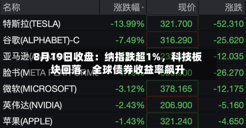 8月19日收盘：纳指跌超1%	，科技板块回落，全球债券收益率飙升-第1张图片